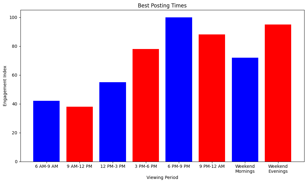 Nigerian peak viewing times chart