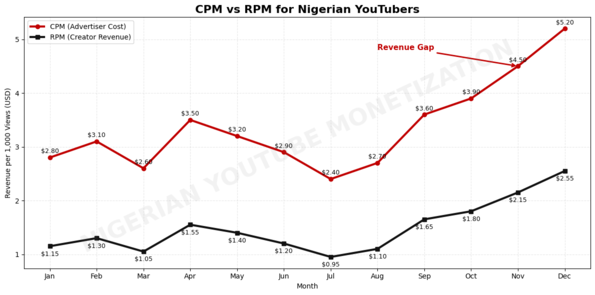 CPM and RPM explained visually
