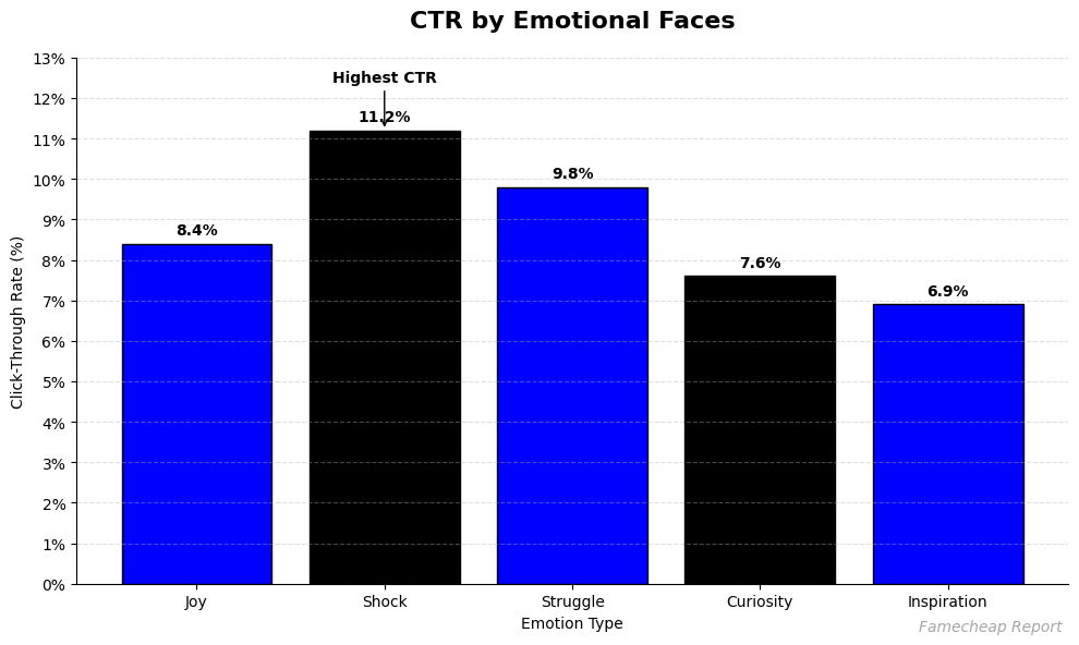 Bar chart of CTR by emotion