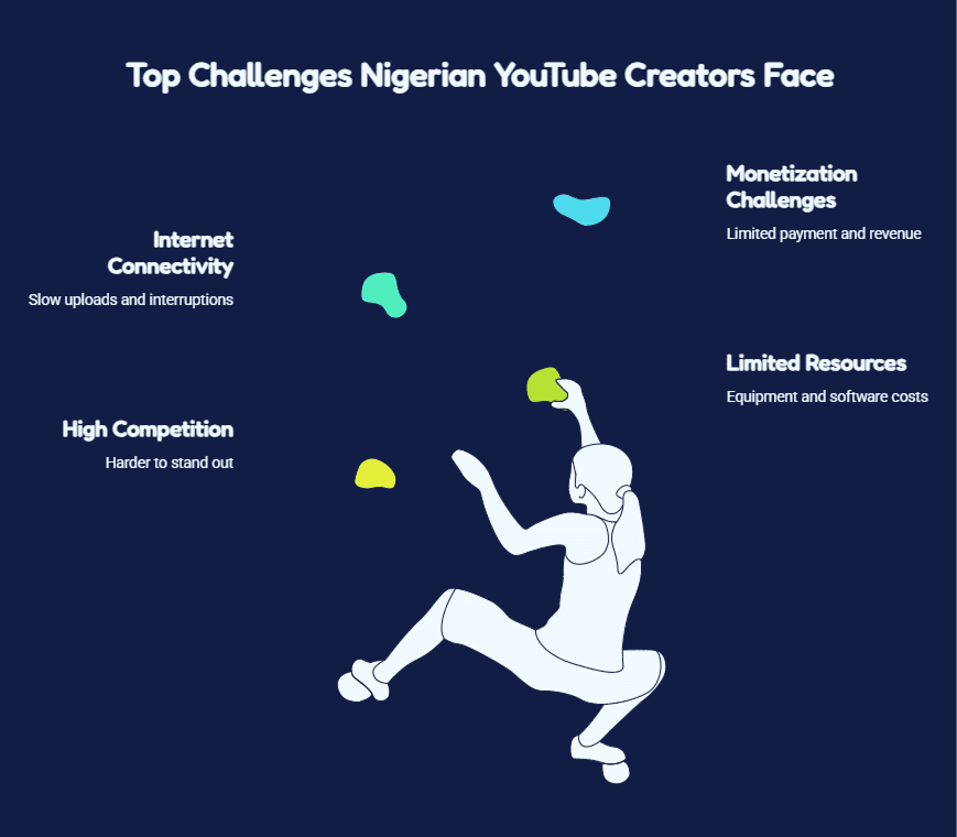 Infographic listing top YouTube challenges for Nigerian creators: Monetization Challenges (limited payment and revenue), Limited Resources (equipment and software costs), High Competition (harder to stand out).