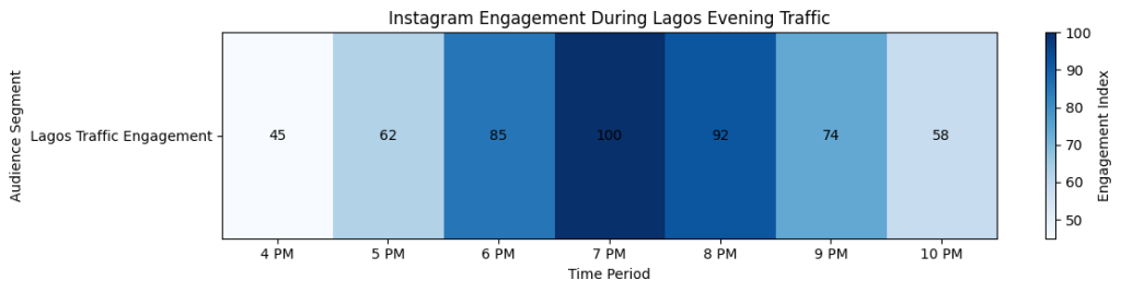 Table showing Lagos traffic engagement peaking at 7 PM with 100% engagement index, followed by 6 PM (85%) and 8 PM (92%). Values: 4PM=45, 5PM=62, 6PM=85, 7PM=100, 8PM=92, 9PM=74, 10PM=58.