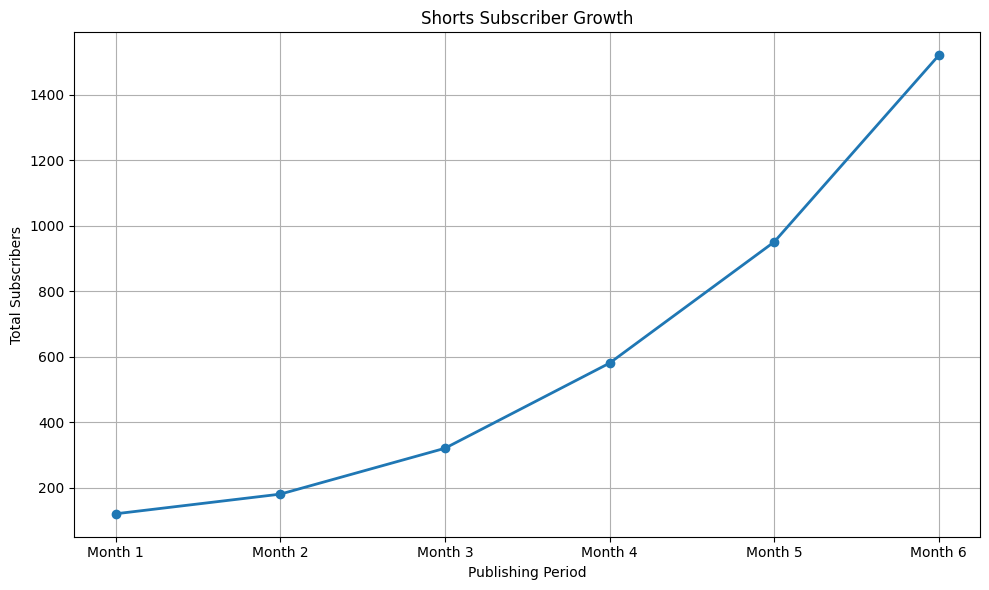 line chart of Shorts-driven subscriber growth