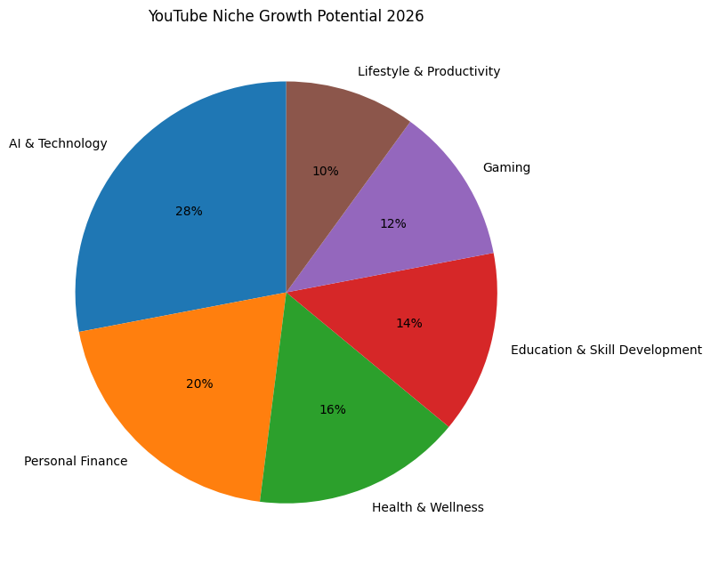 Niche selection pie chart