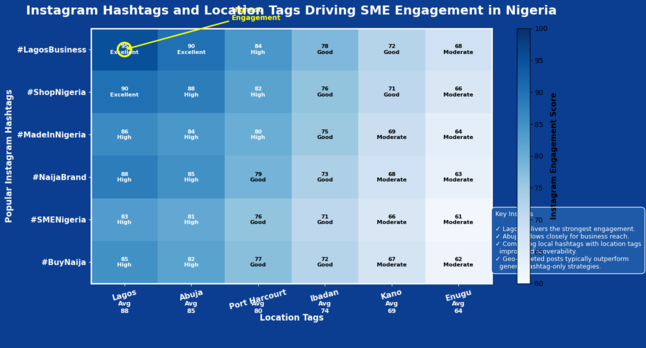 Nigerian Instagram hashtags heatmap
