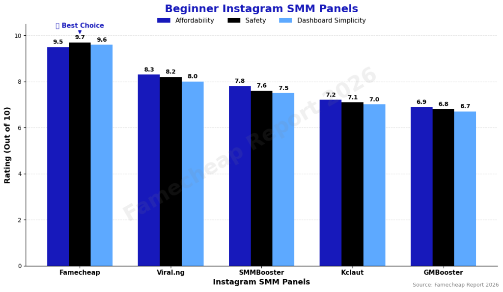 Chart comparing beginner-friendly Instagram panels.