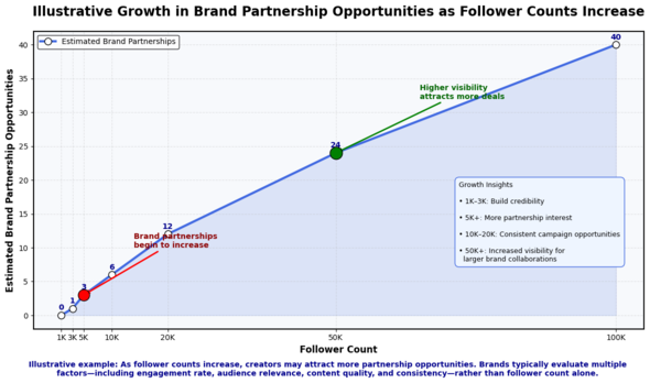 Brand partnership Nigeria Instagram