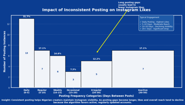 Histogram showing posting frequency vs likes Title