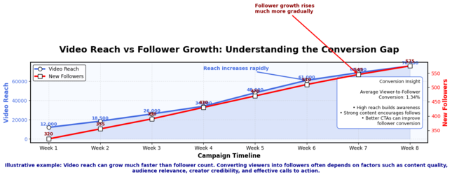 Line chart comparing TikTok reach and follower growth