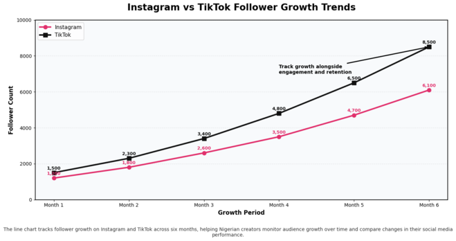 Line chart showing Instagram and TikTok follower growth trends