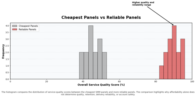 Cheapest TikTok SMM panel Nigeria compared with reliable options