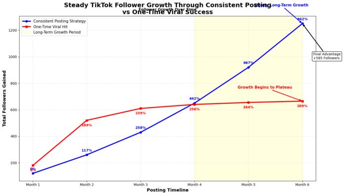 Line chart showing steady TikTok follower growth