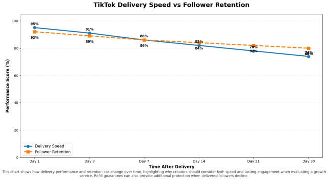 Line chart showing TikTok follower retention rates