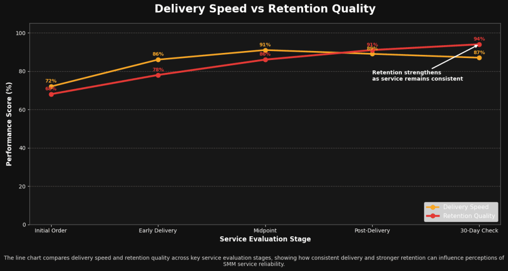 Line chart showing delivery speed and retention quality