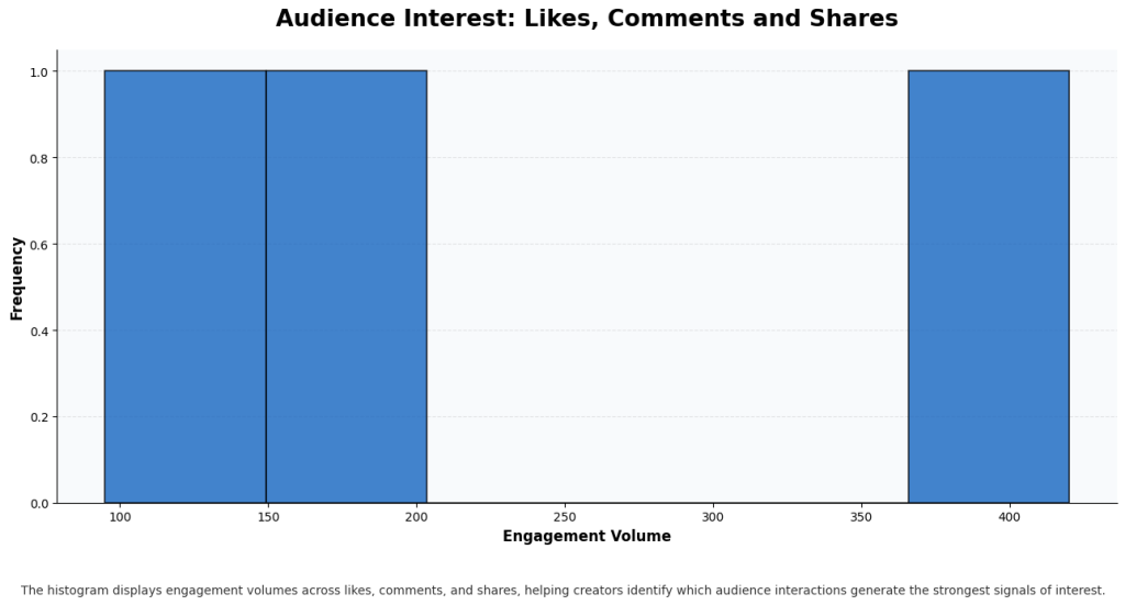 Histogram chart showing engagement rate across social posts