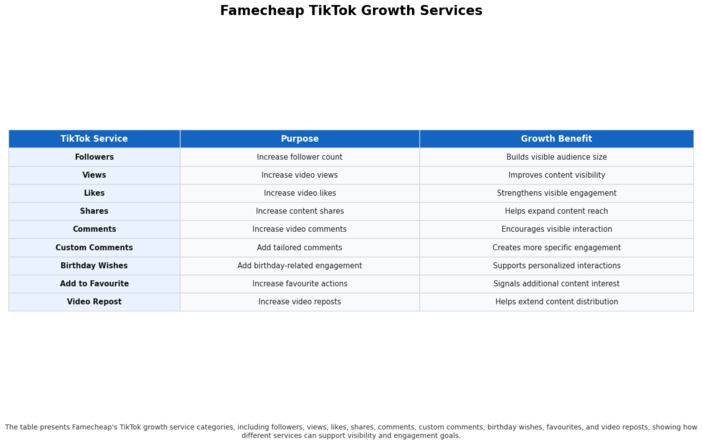 Famecheap TikTok growth services chart Nigeria