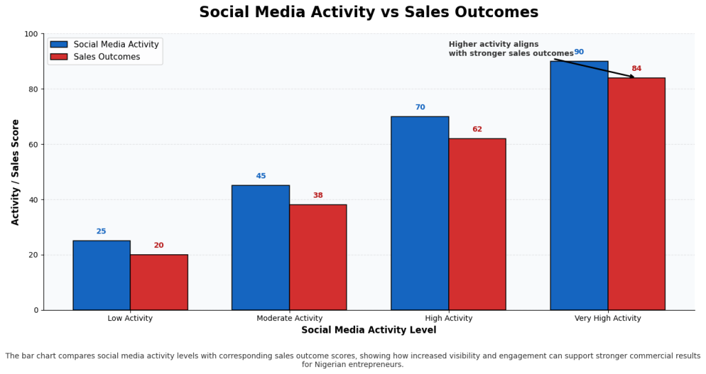 Bar chart showing leads and conversions from social media