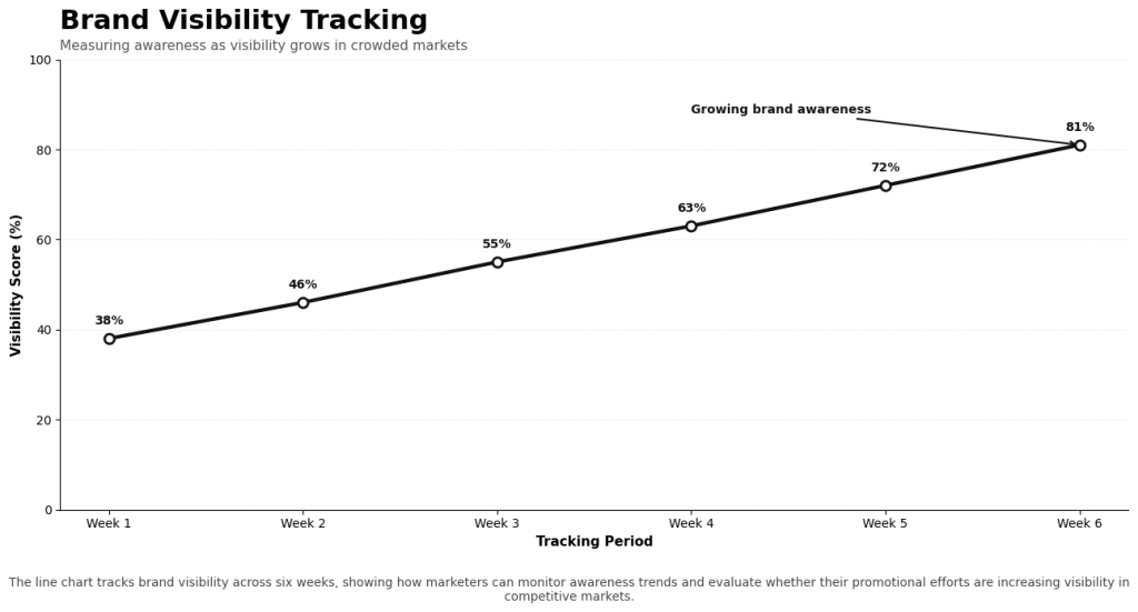 Line chart showing reach and impressions growth over time