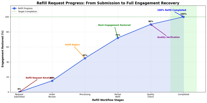 Line chart showing refill request progress tracking