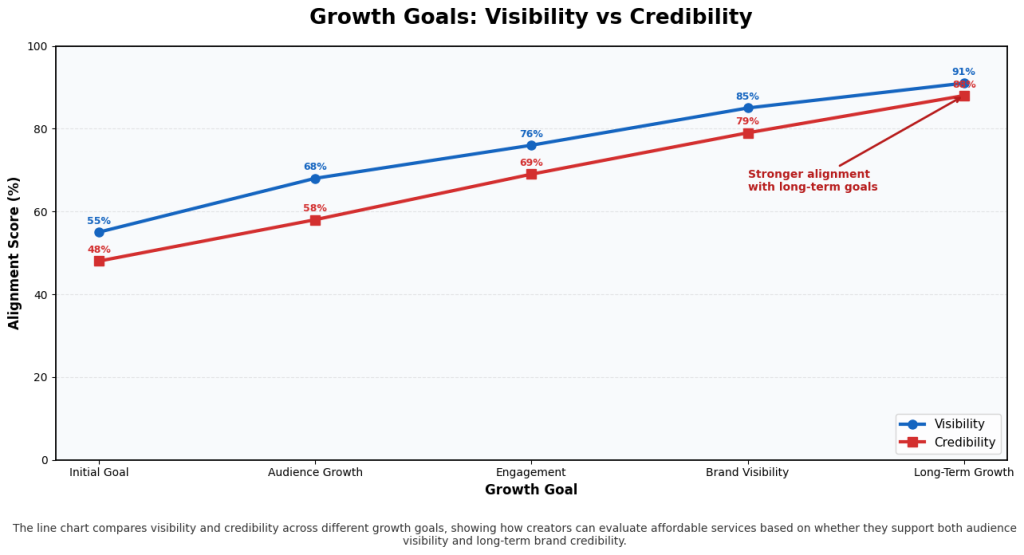 Line chart showing TikTok growth goals alignment