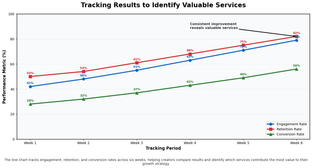 Line chart showing TikTok growth tracking results