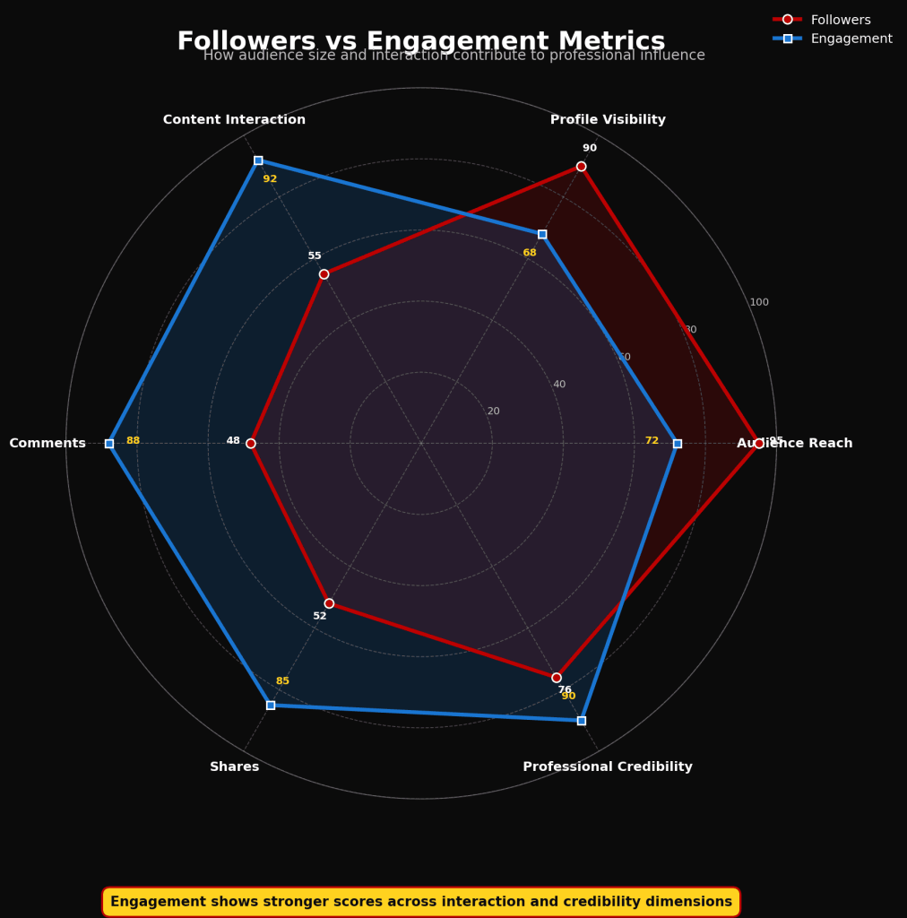 LinkedIn follower count vs engagement radar visualization