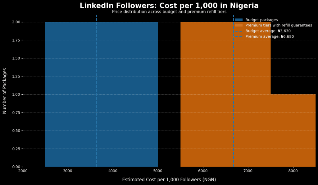Histogram showing LinkedIn followers price per 1k Nigeria
