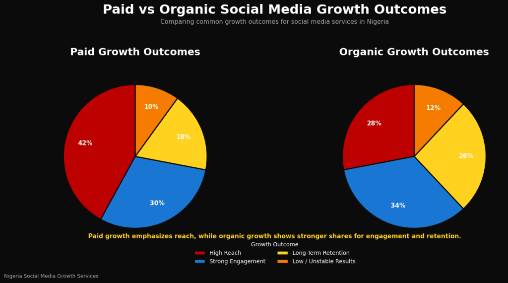 Nigerian marketers analyzing paid and organic growth differences