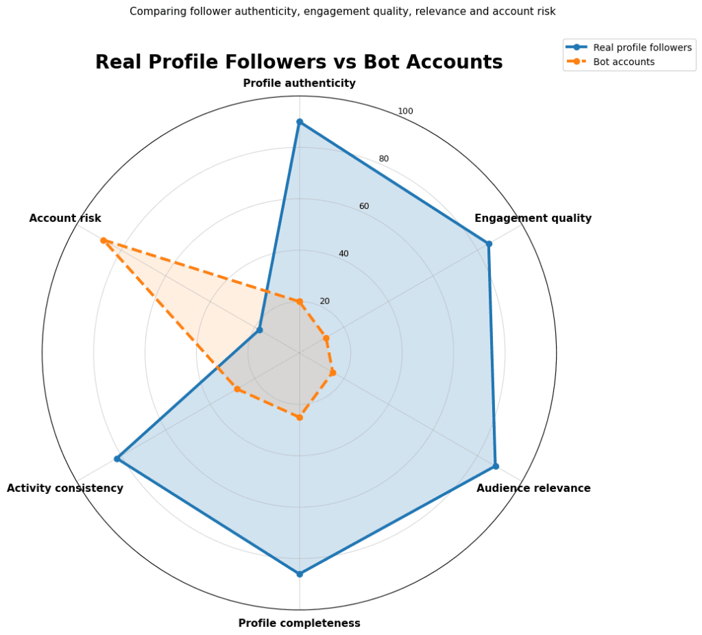 Radar chart of follower quality