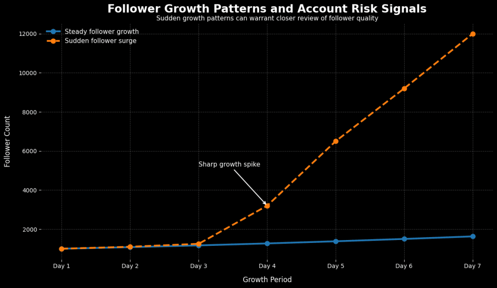 Sudden follower spikes shown in line chart analysis