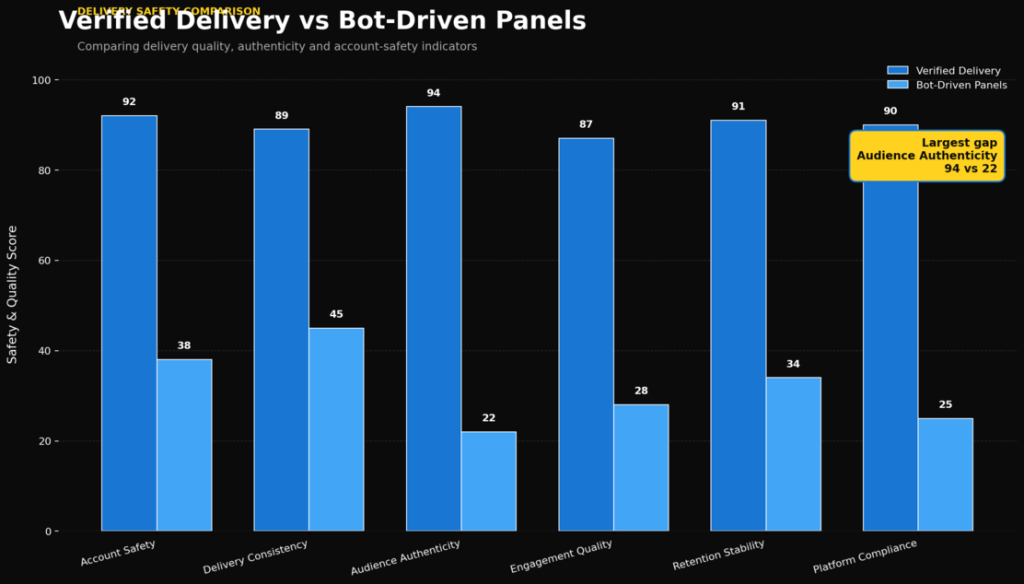 Secure LinkedIn engagement services versus bot-driven panels Nigeria